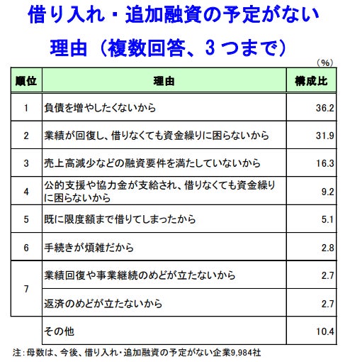 借り入れ・追加融資の予定がない 理由（複数回答、3 つまで）