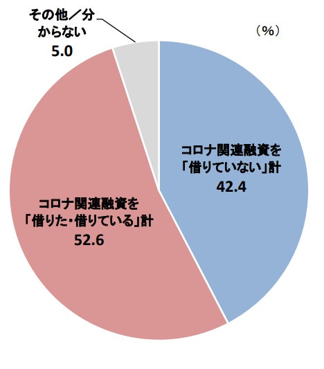 コロナ関連融資の借り入れ有無