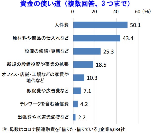 資金の使い道（複数回答、3 つまで）