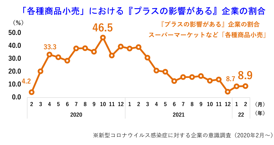 「各種商品小売」における『プラスの影響がある』企業の割合