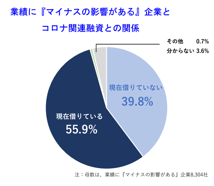 業績に『マイナスの影響がある』企業と コロナ関連融資との関係 