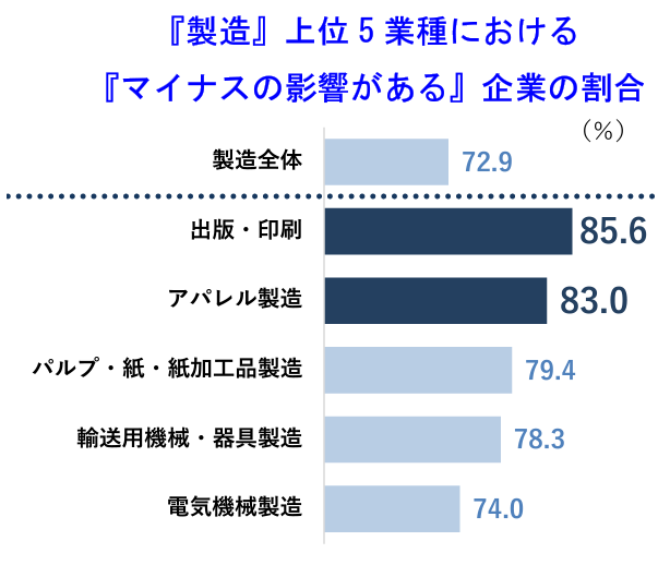 『製造』上位5 業種における 『マイナスの影響がある』企業の割合