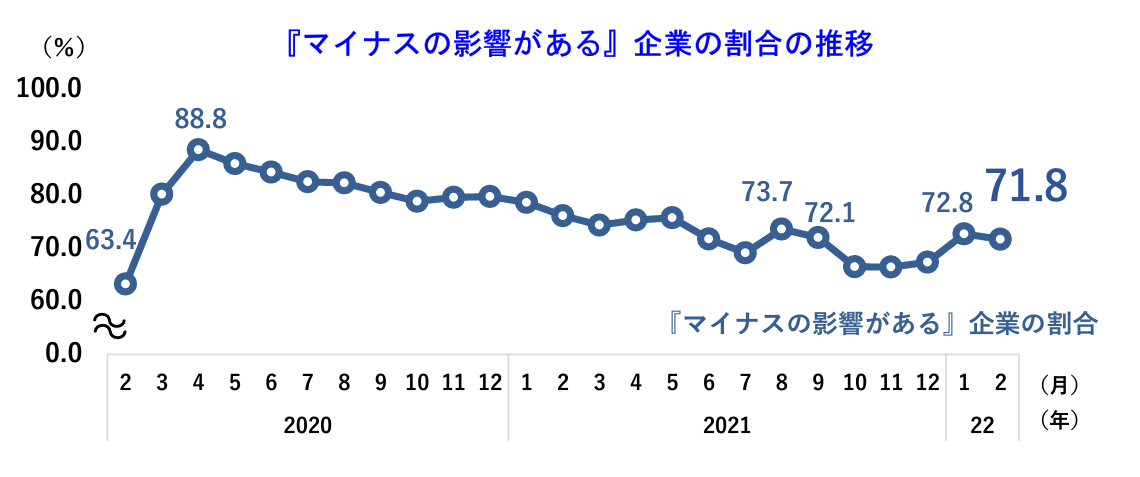 『マイナスの影響がある』企業の割合の推移 