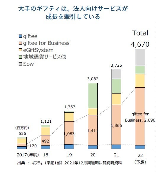 大手のギフティは、法人向けサービスが 成長を牽引している