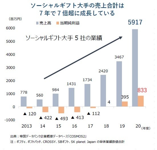 ソーシャルギフト大手の売上合計は 7年で7倍超に成長している