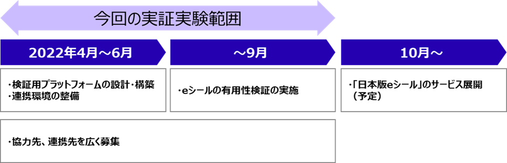 ＜実証実験範囲およびスケジュール＞