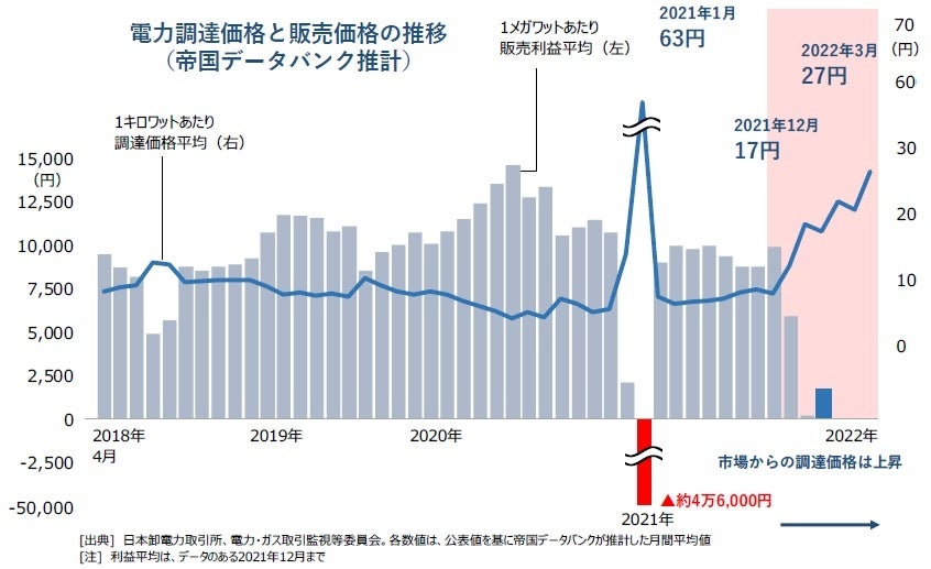 電力調達価格と販売価格の推移 （帝国データバンク推計）