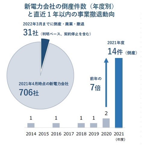 新電力会社の倒産件数（年度別） と直近1年以内の事業撤退動向