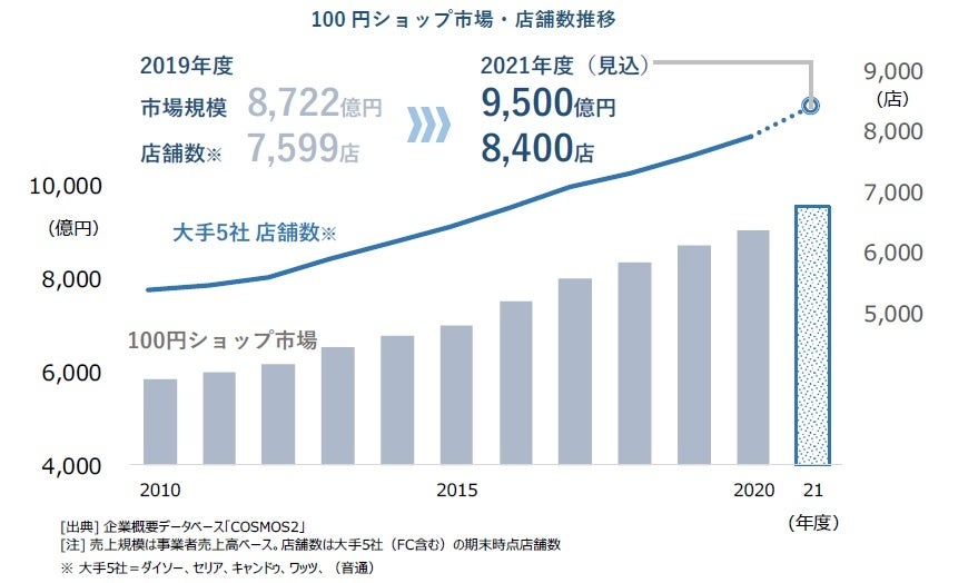100円ショップ市場・店舗数推移