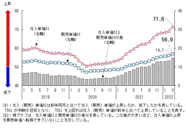 仕入単価DIと販売単価DIは調査開始以降で最高水準に