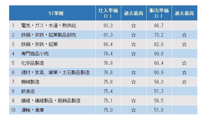 業種別の仕入単価DI～2022年3月調査、上位10業種～
