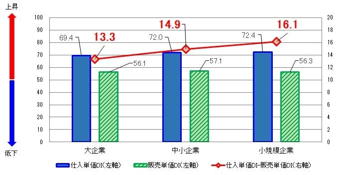 企業規模別の仕入単価DIと販売単価DI（2022年3月）