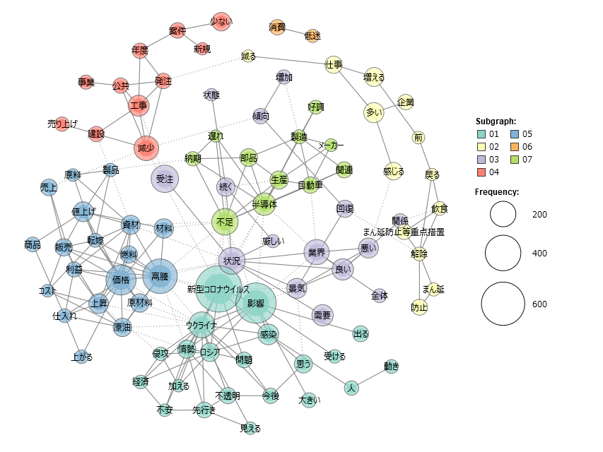 企業の声の共起ネットワーク図（テキストマイニング分析）