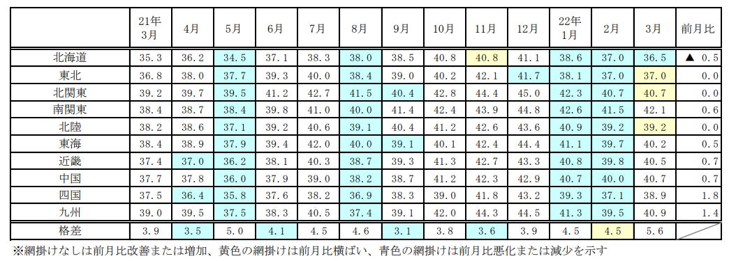地域別推移