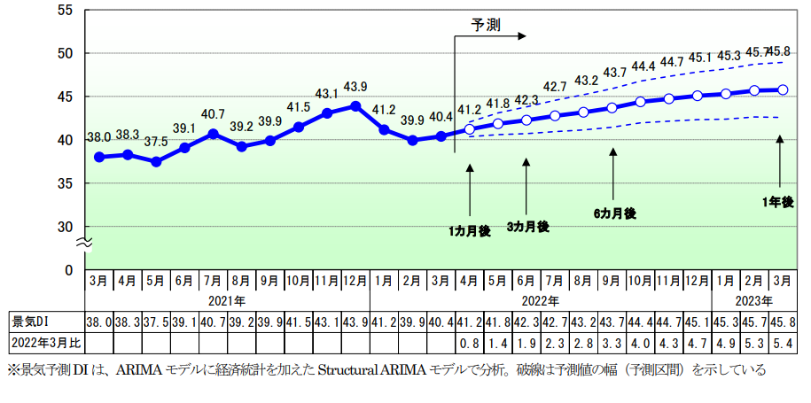 景気DI・今後の予測