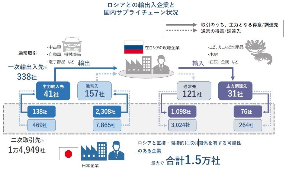 ロシアとの輸出入企業と 国内サプライチェーン状況