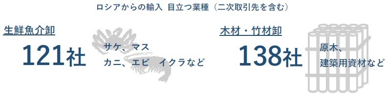ロシアと 直接輸出入 338社が判明 追加経済制裁の影響必至 国内サプライチェーン 二次取引含め最大1 5万社に影響の可能性 tdbのプレスリリース ロシアと 直接輸出入 338社が判明 追加経済制裁の影響必至 国内サプライチェーン 二次取引含め最大1 5万社に影響の可能性 tdbのプレスリリース