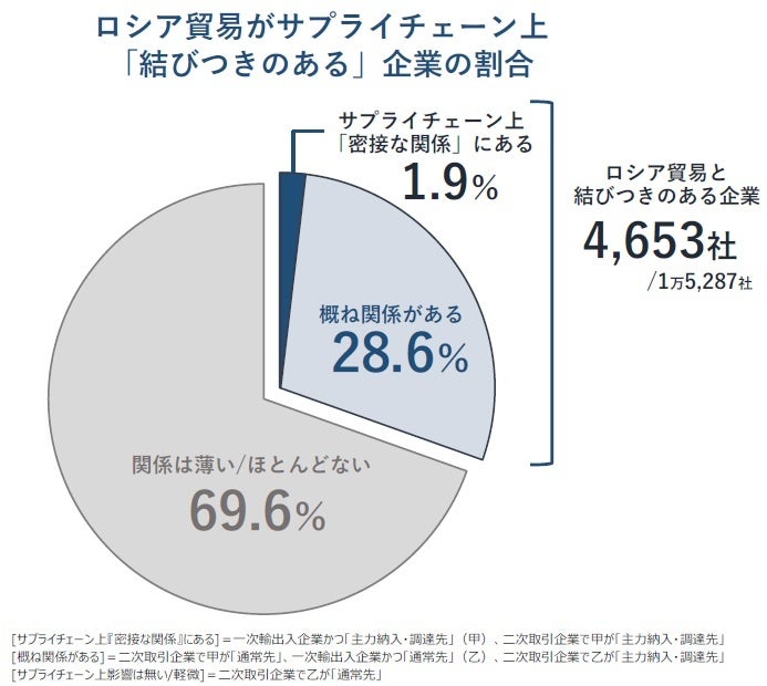 ロシアと 直接輸出入 338社が判明 追加経済制裁の影響必至 国内サプライチェーン 二次取引含め最大1 5万社に影響の可能性 tdbのプレスリリース ロシアと 直接輸出入 338社が判明 追加経済制裁の影響必至 国内サプライチェーン 二次取引含め最大1 5万社に影響の可能性 tdbのプレスリリース