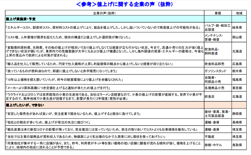 個人消費関連企業の値上げ動向（複数