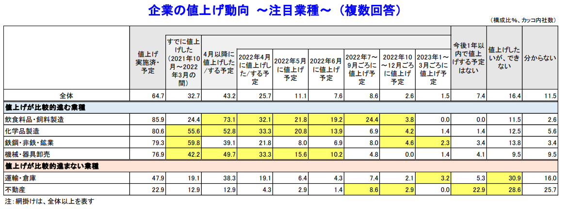 企業の値上げ動向 ～注目業種～（複数回答）