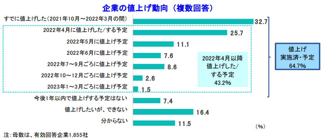 企業の値上げ動向（複数回答）