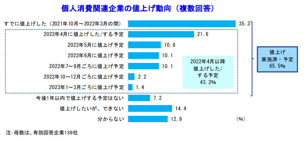 個人消費関連企業の値上げ動向（複数回答）