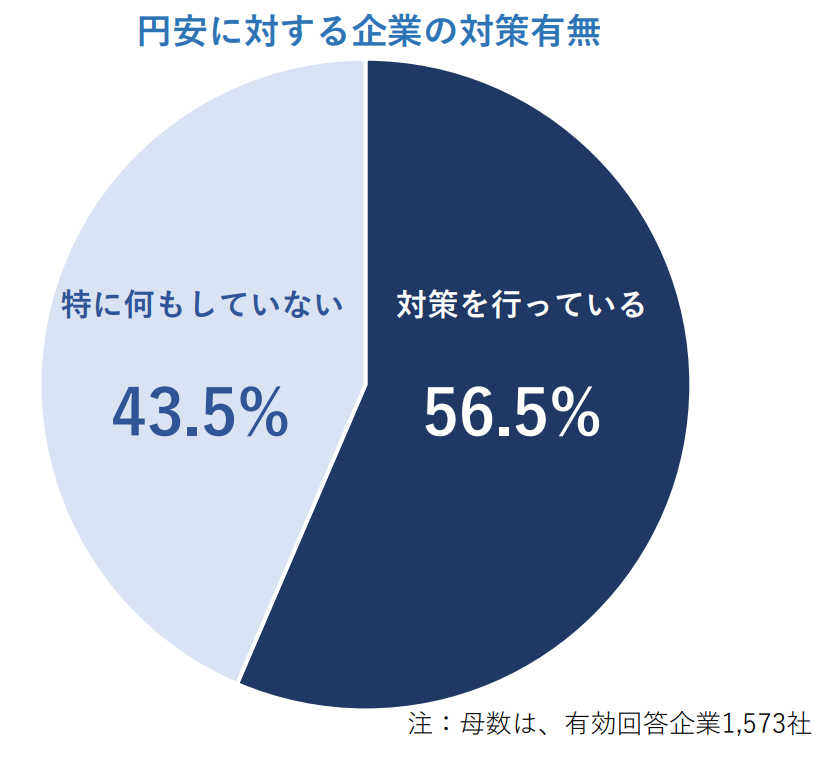 円安に対する企業の対策有無