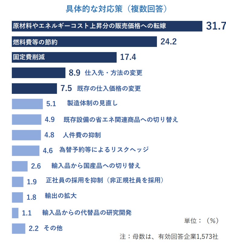 具体的な対応策(複数回答)