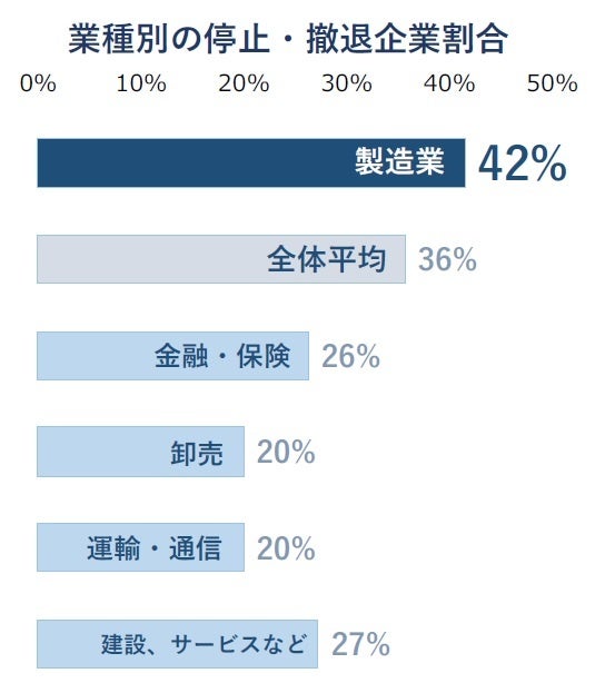 業種別の停止・撤退企業割合