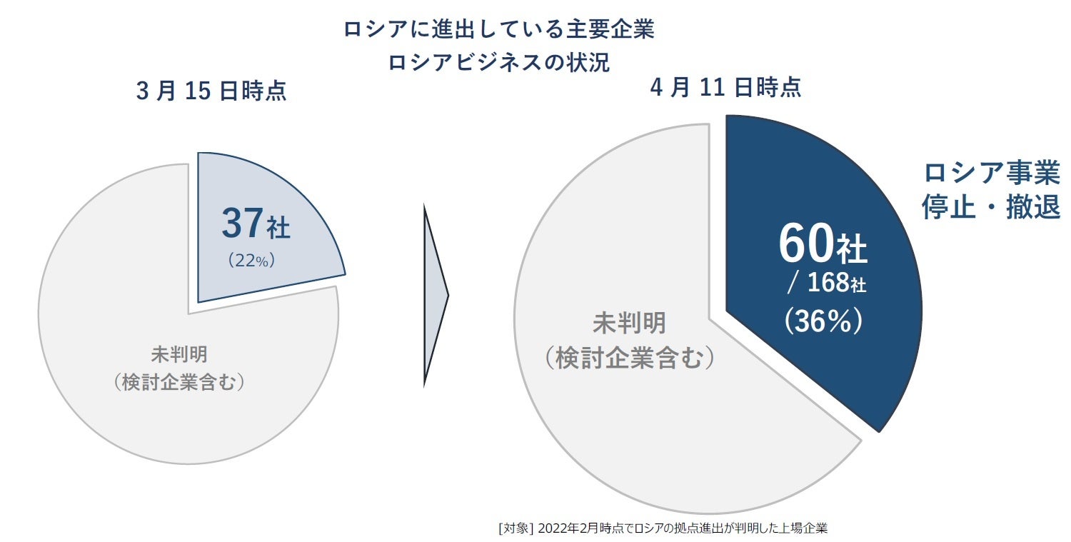ロシアに進出している主要企業 ロシアビジネスの状況