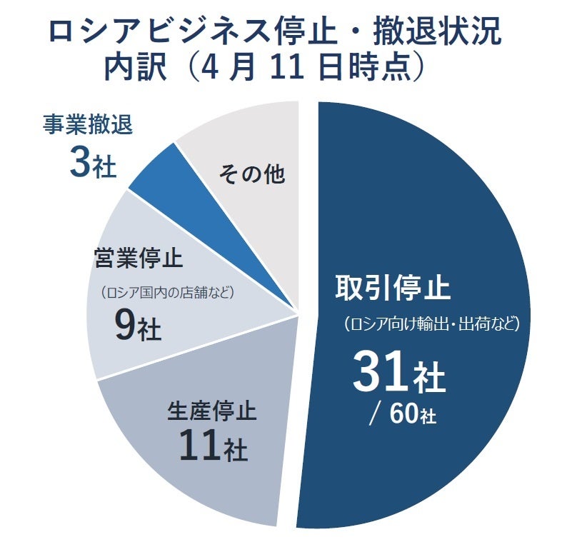 ロシアビジネス停止・撤退状況 内訳(4月11日時点)