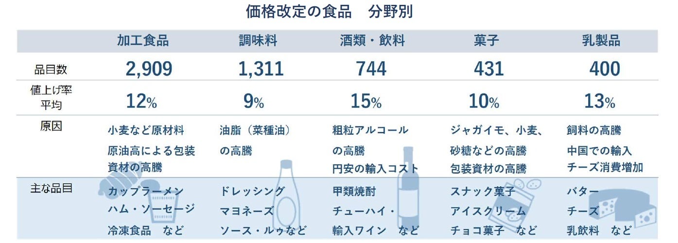 食品主要105社、6000品目超が今年「値上げ」 価格は平均で1割アップ