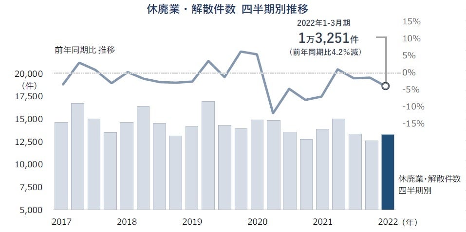 休廃業・解散件数 四半期別推移