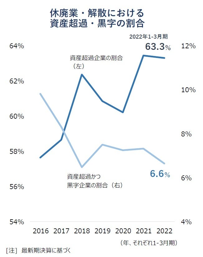休廃業・解散における  資産超過・黒字の割合