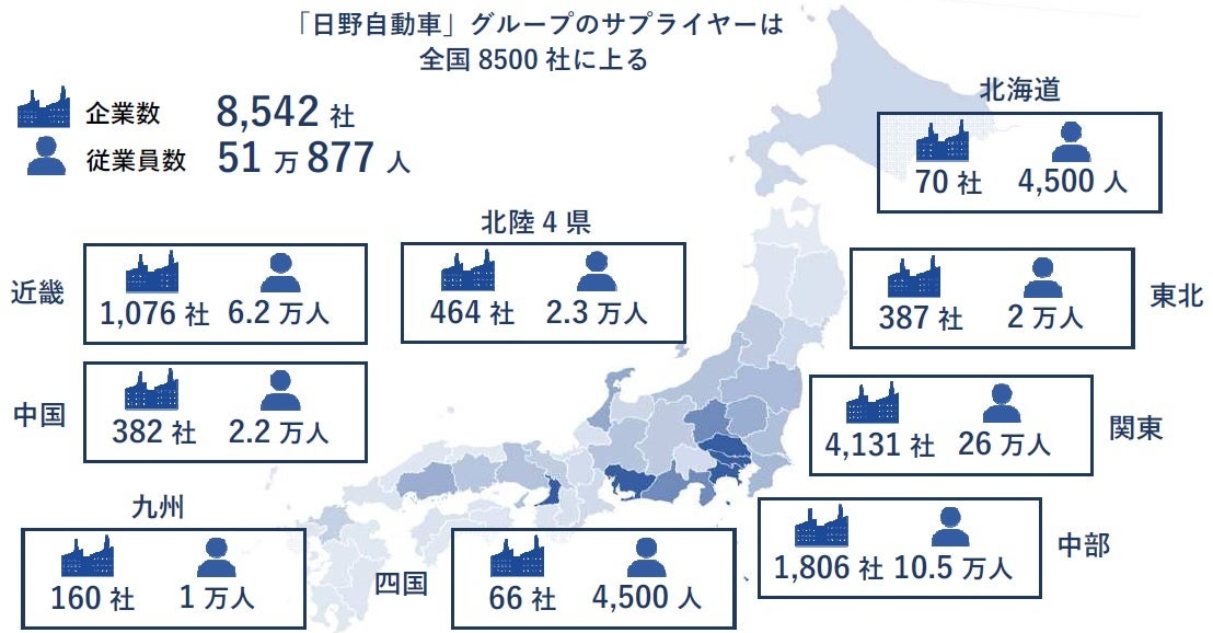 「日野自動車」グループのサプライヤーは 全国8500社に上る