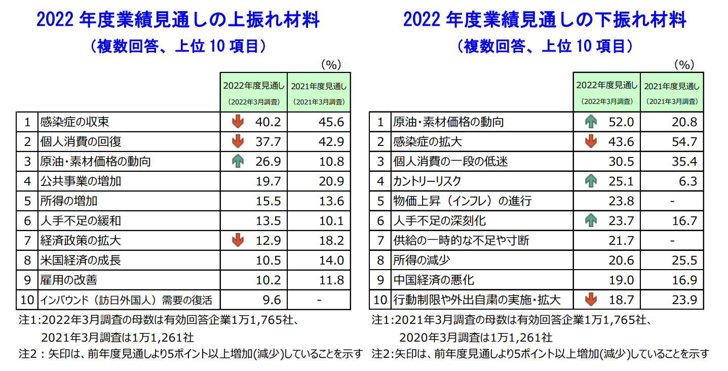 2022 年度業績見通しの上振れ・下振れ材料 
