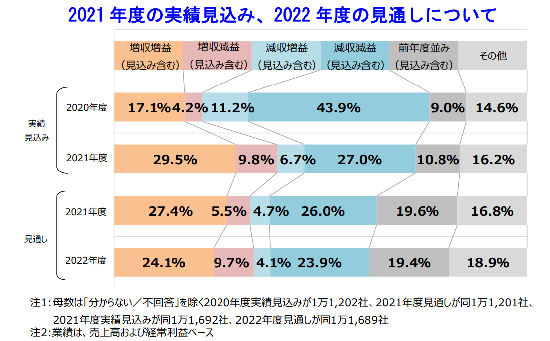 2021 年度の実績見込み、2022 年度の見通しについて 