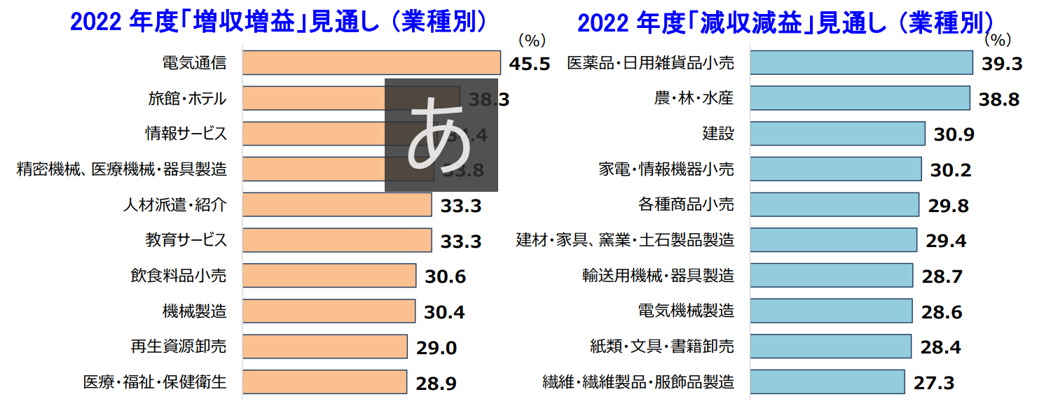 2022 年度「増収増益」「減収減益」見通し (業種別) 