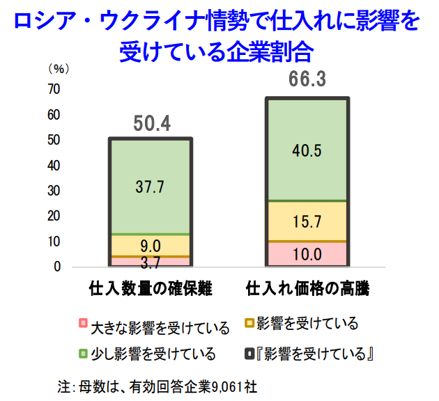ロシア・ウクライナ情勢で仕入れに影響を 受けている企業割合