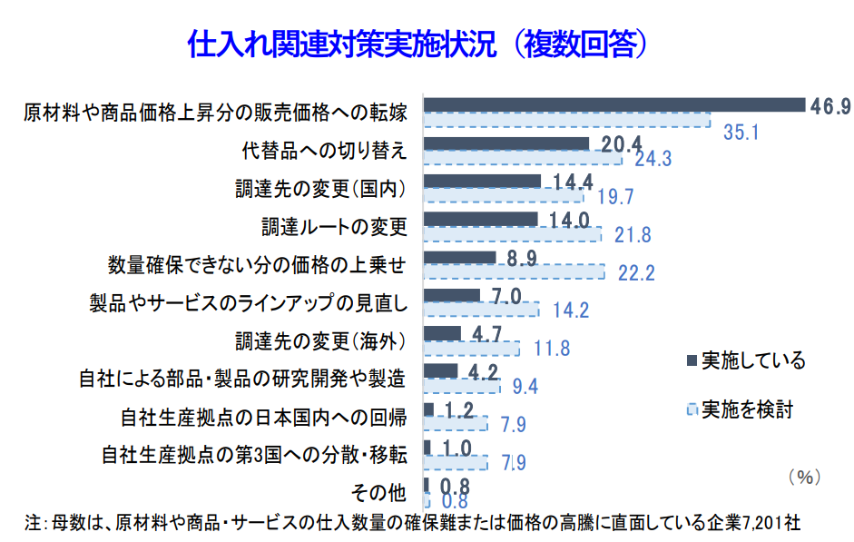 仕入れ関連対策実施状況（複数回答）