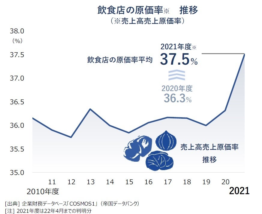 飲食店の原価率※　推移 （※売上高売上原価率）