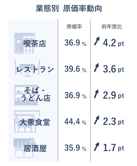 主要外食100社 3割が過去1年に値上げ 価格は平均70円超アップ 飲食店の原価率が18年ぶり急騰 上昇幅は過去最大 ｔｄｂのプレスリリース