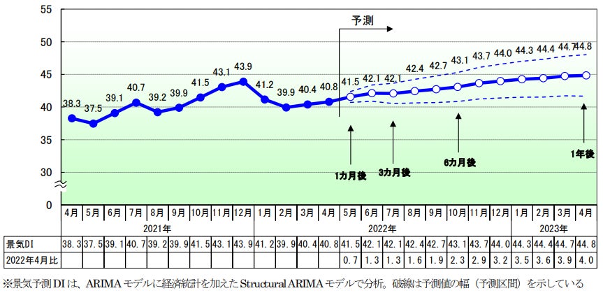 今後の予測