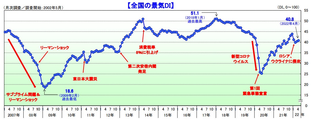 全国の景気DI