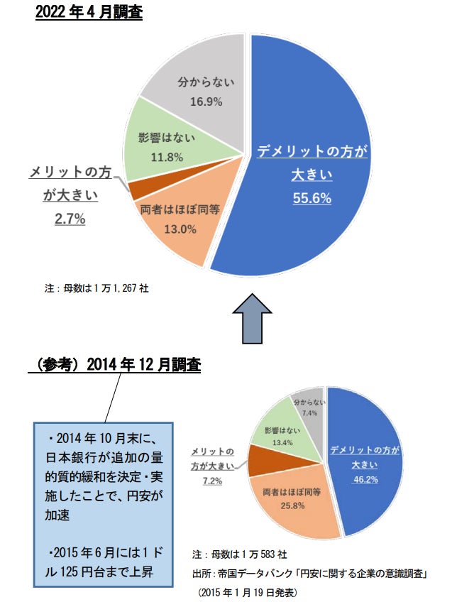人出の増加で景気押し上げの一方 円安リスクが急浮上 Tdb 景気動向調査 22年4月報 tdbのプレスリリース 人出の増加で景気押し上げの一方 円安リスクが急浮上 Tdb 景気動向調査 22年4月報 tdbのプレスリリース
