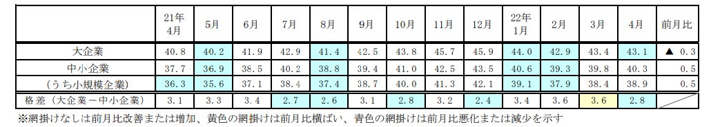 企業規模別