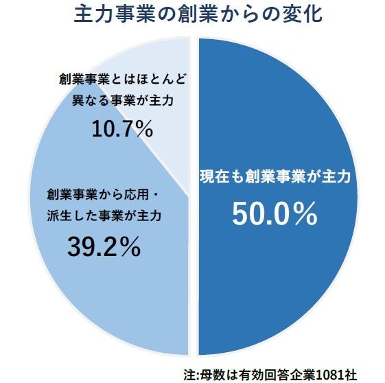 主力事業の創業からの変化