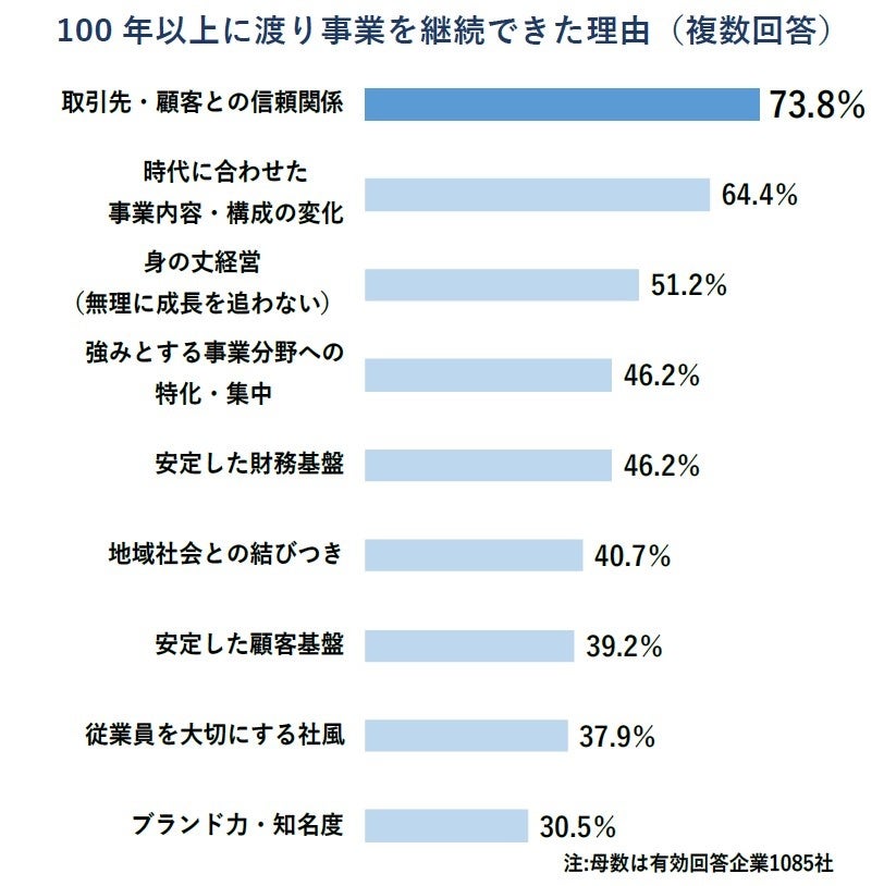 100年以上に渡り事業を継続できた理由（複数回答）