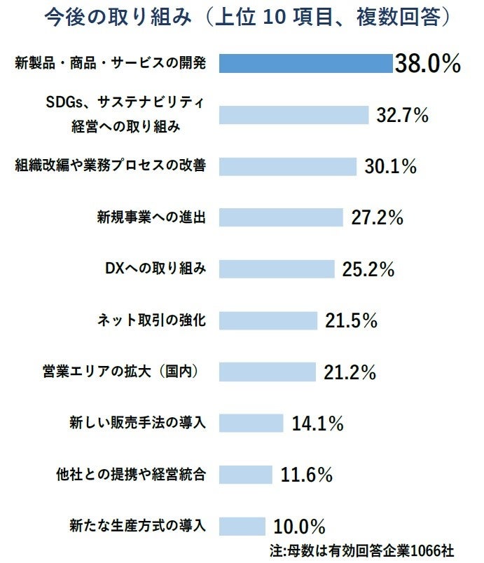 今後の取り組み（上位10項目、複数回答）