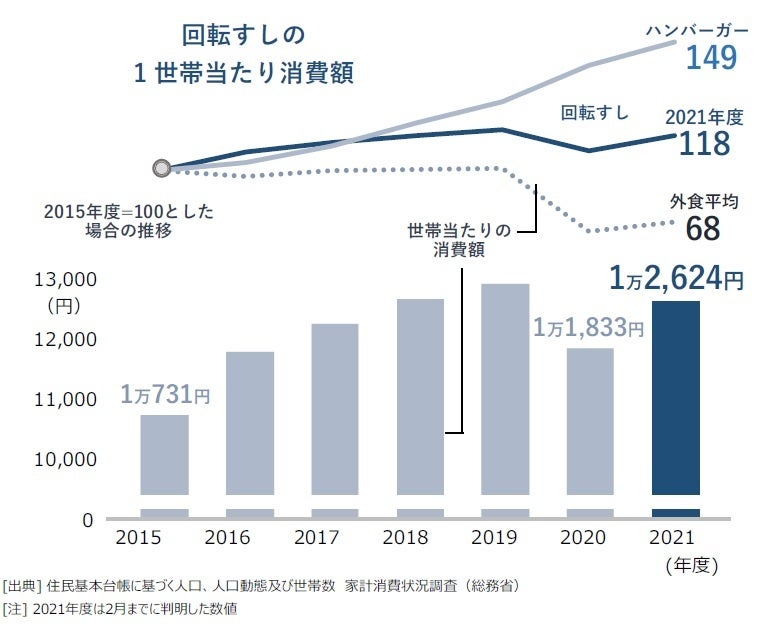 回転すしの 1 世帯当たり消費額